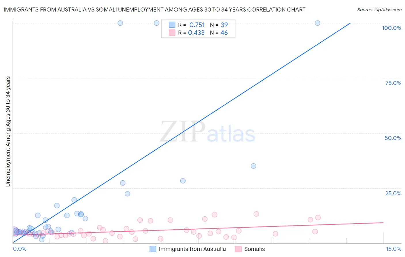Immigrants from Australia vs Somali Unemployment Among Ages 30 to 34 years