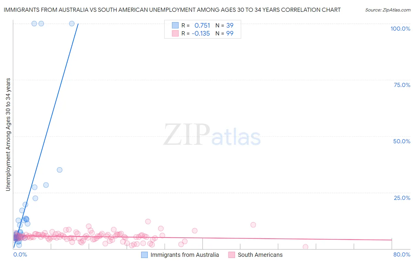 Immigrants from Australia vs South American Unemployment Among Ages 30 to 34 years