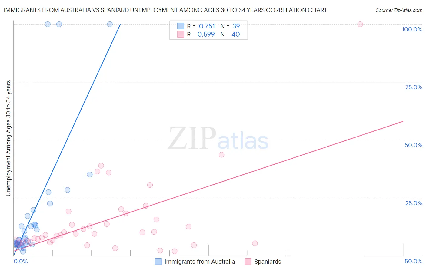 Immigrants from Australia vs Spaniard Unemployment Among Ages 30 to 34 years