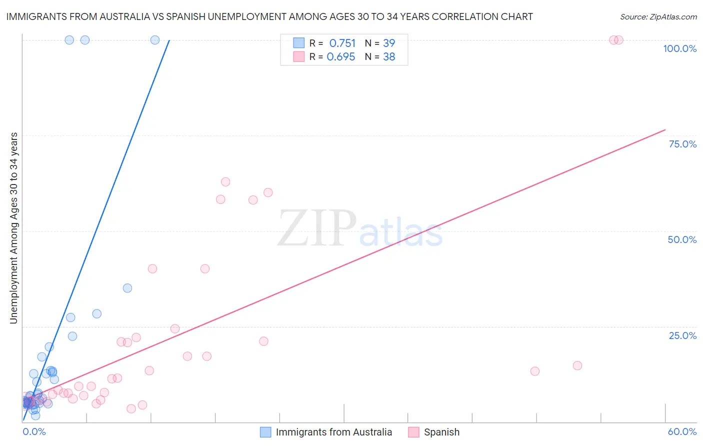 Immigrants from Australia vs Spanish Unemployment Among Ages 30 to 34 years