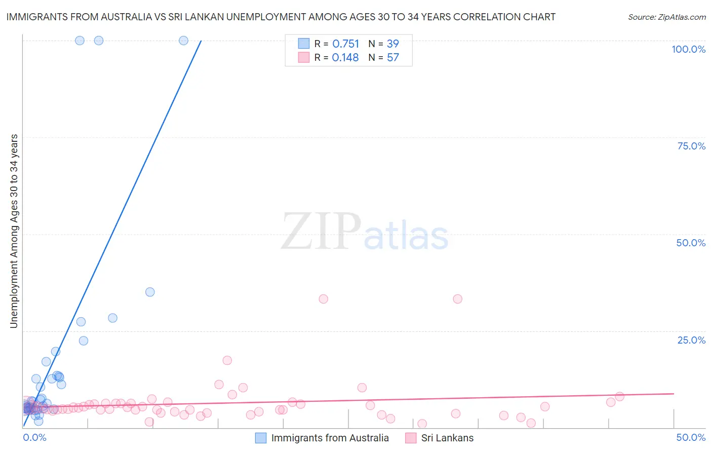 Immigrants from Australia vs Sri Lankan Unemployment Among Ages 30 to 34 years
