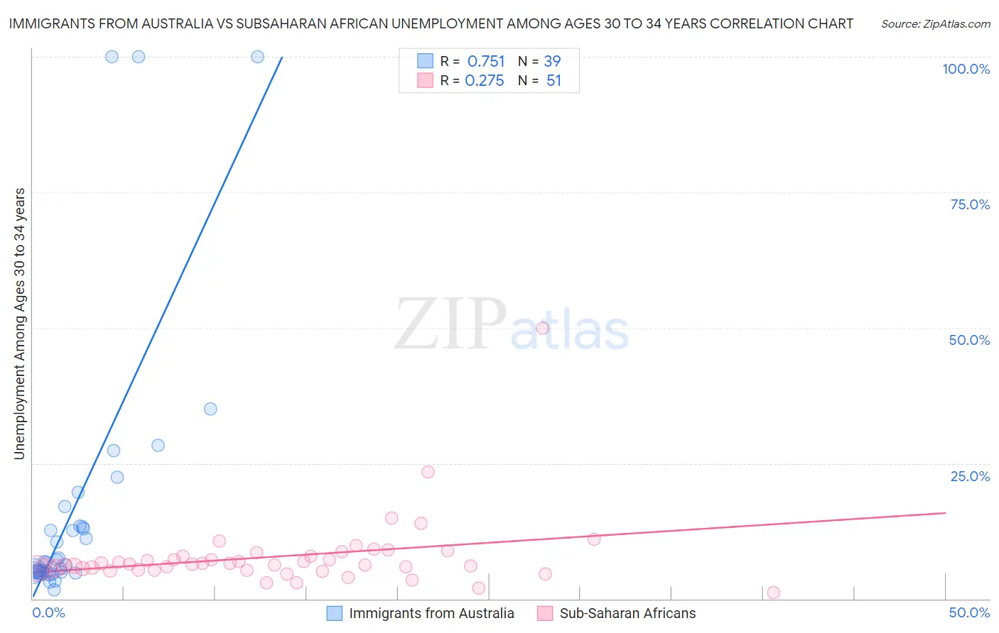 Immigrants from Australia vs Subsaharan African Unemployment Among Ages 30 to 34 years