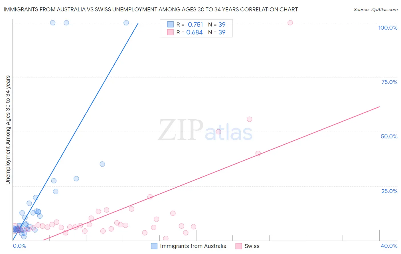Immigrants from Australia vs Swiss Unemployment Among Ages 30 to 34 years