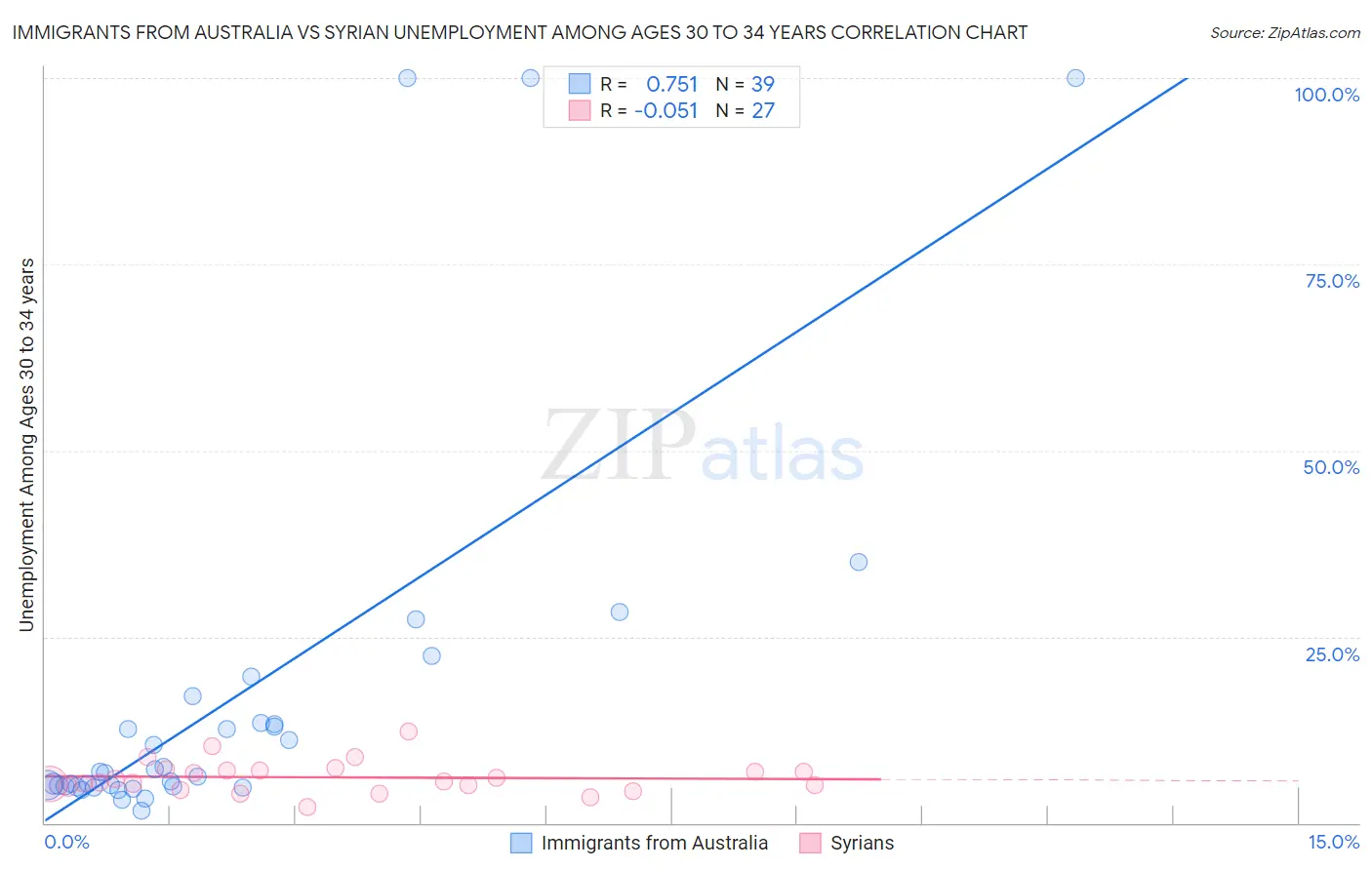 Immigrants from Australia vs Syrian Unemployment Among Ages 30 to 34 years