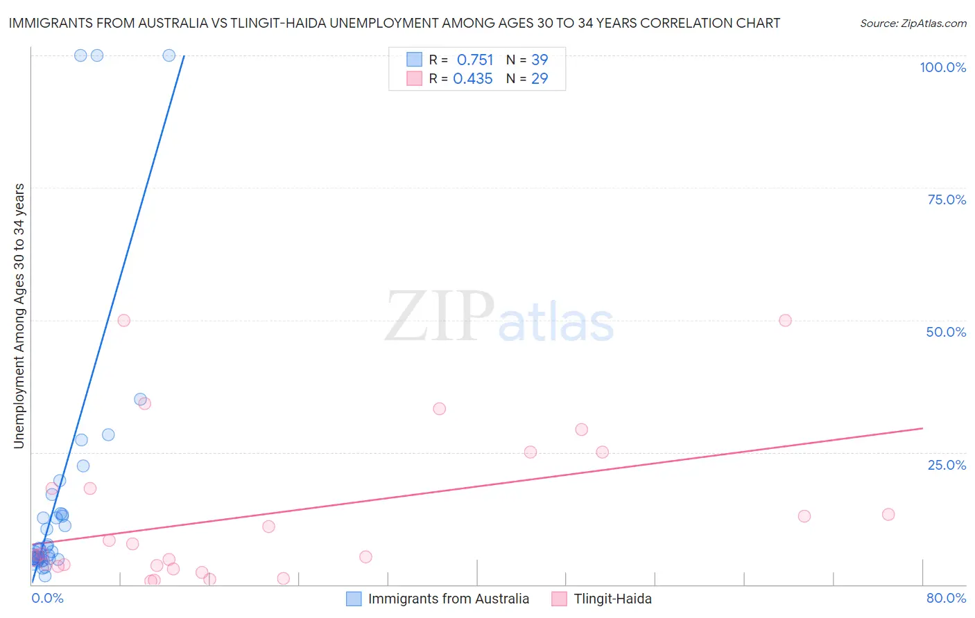 Immigrants from Australia vs Tlingit-Haida Unemployment Among Ages 30 to 34 years