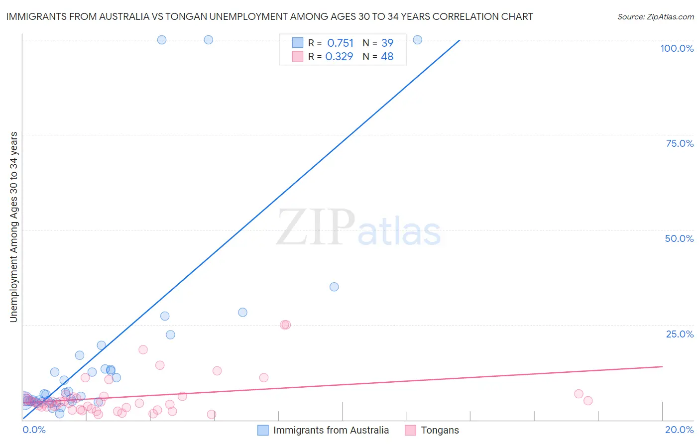 Immigrants from Australia vs Tongan Unemployment Among Ages 30 to 34 years