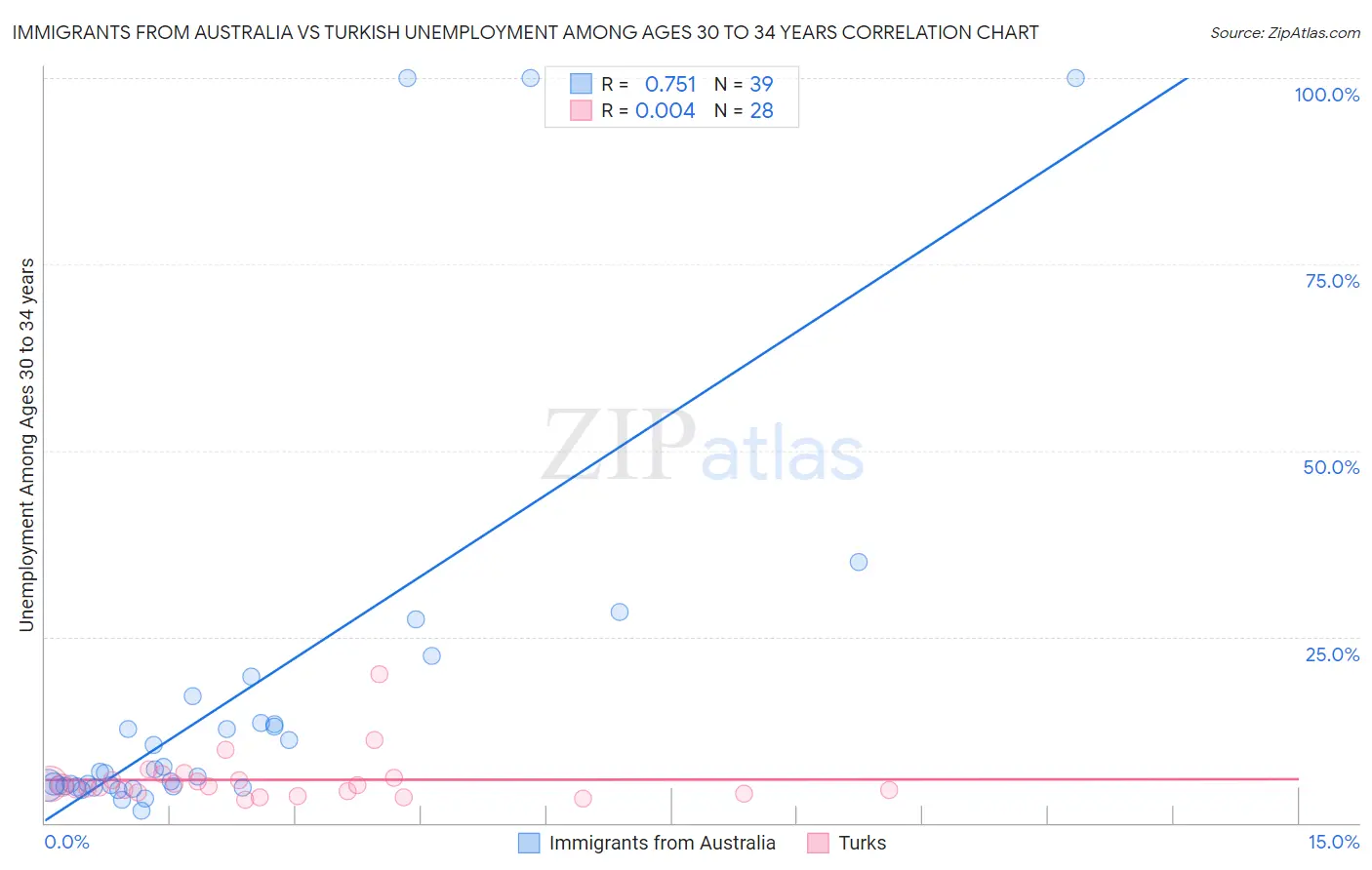 Immigrants from Australia vs Turkish Unemployment Among Ages 30 to 34 years