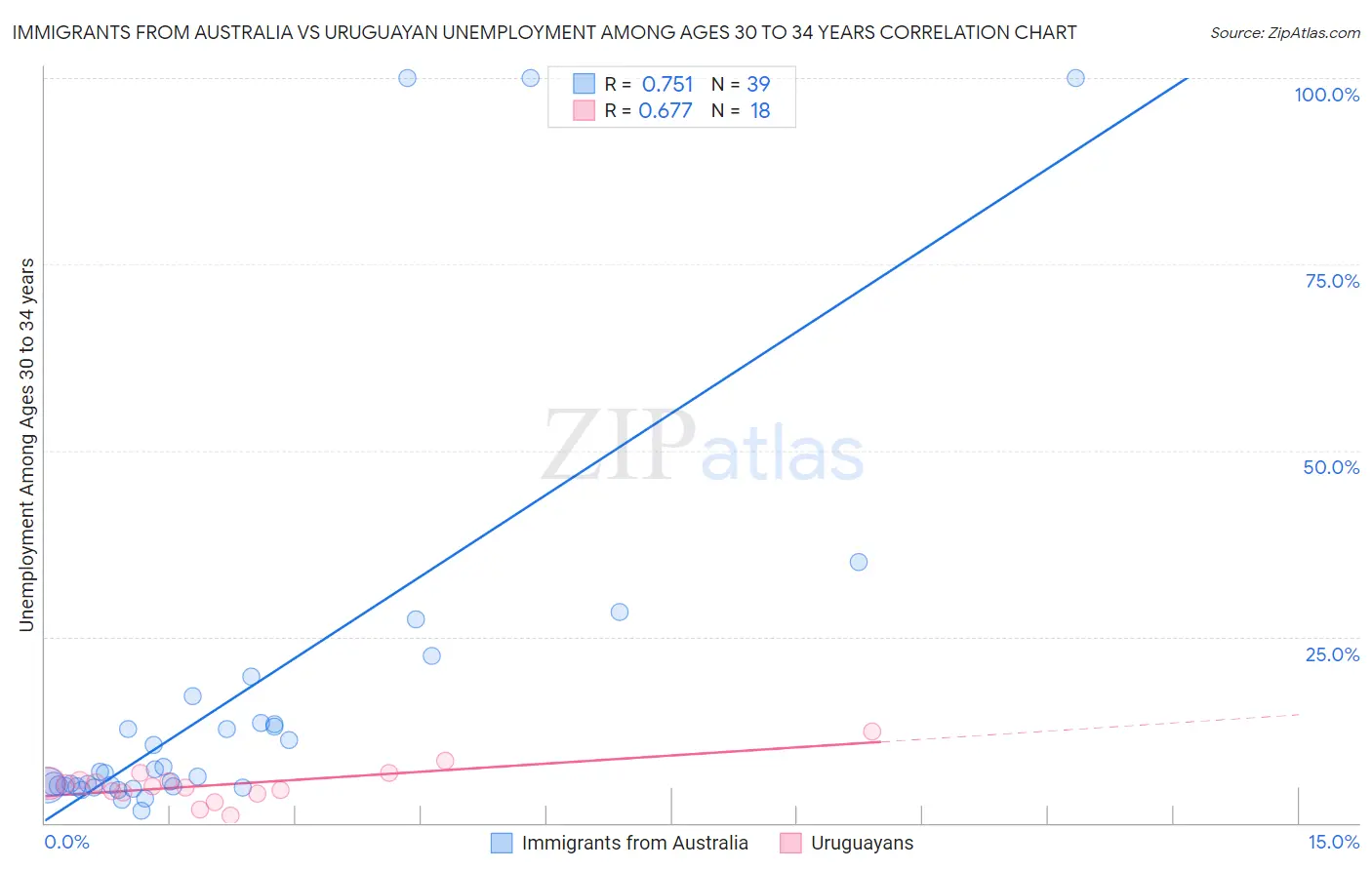 Immigrants from Australia vs Uruguayan Unemployment Among Ages 30 to 34 years