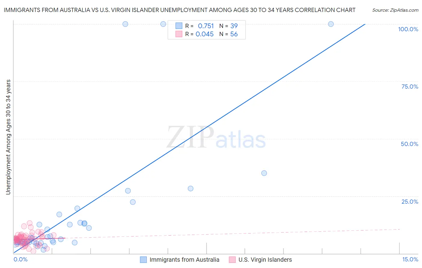 Immigrants from Australia vs U.S. Virgin Islander Unemployment Among Ages 30 to 34 years