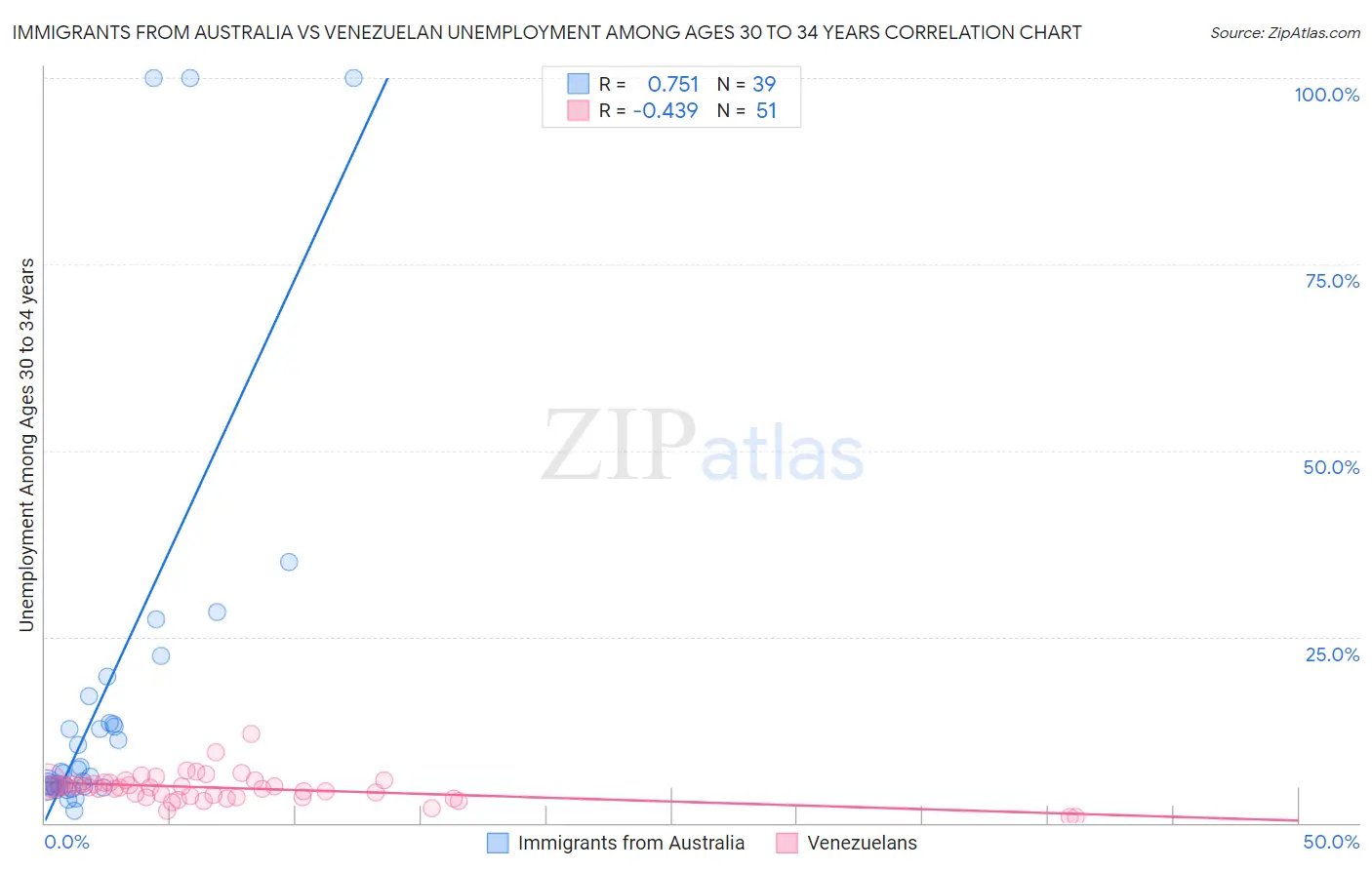 Immigrants from Australia vs Venezuelan Unemployment Among Ages 30 to 34 years