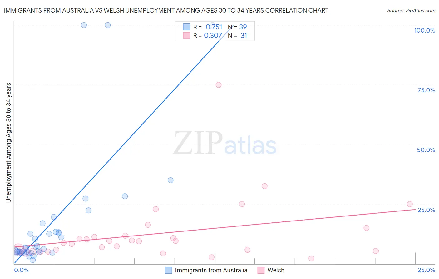 Immigrants from Australia vs Welsh Unemployment Among Ages 30 to 34 years