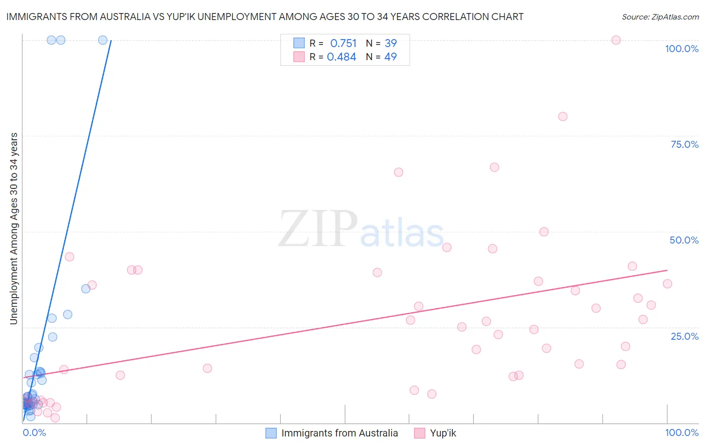 Immigrants from Australia vs Yup'ik Unemployment Among Ages 30 to 34 years