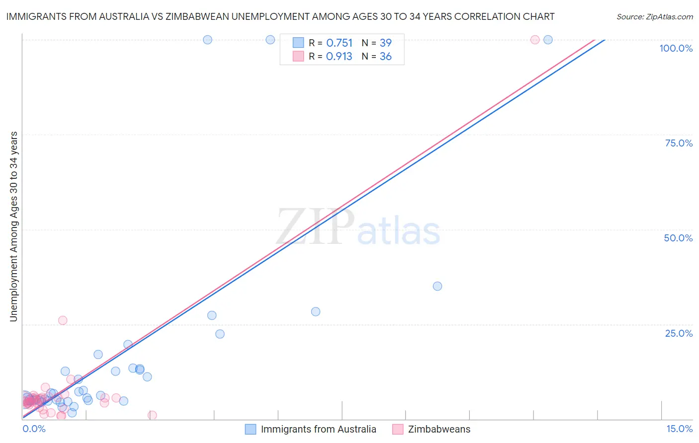 Immigrants from Australia vs Zimbabwean Unemployment Among Ages 30 to 34 years