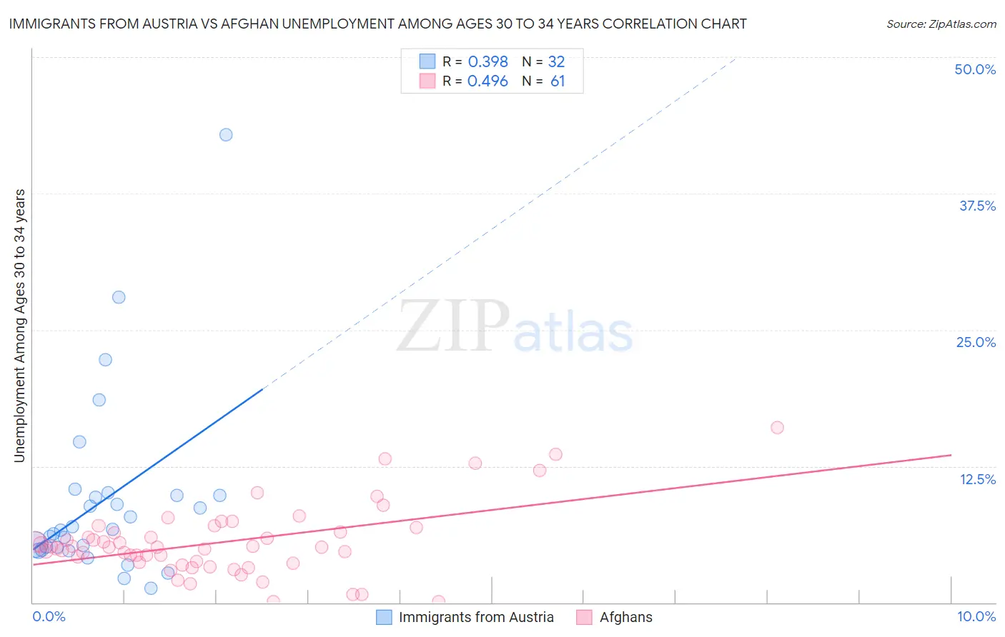 Immigrants from Austria vs Afghan Unemployment Among Ages 30 to 34 years