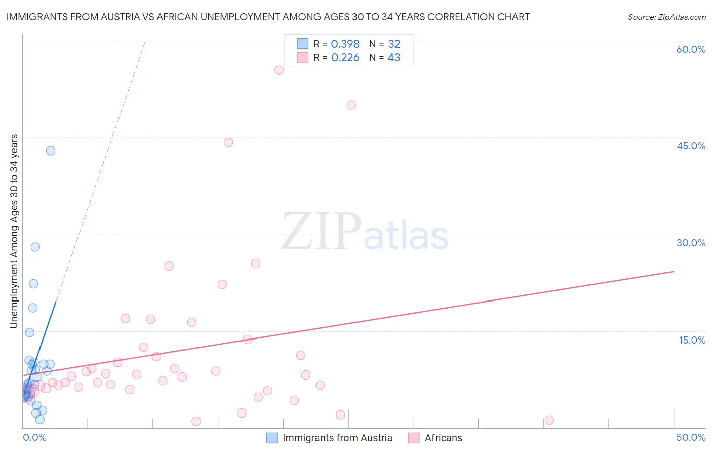 Immigrants from Austria vs African Unemployment Among Ages 30 to 34 years