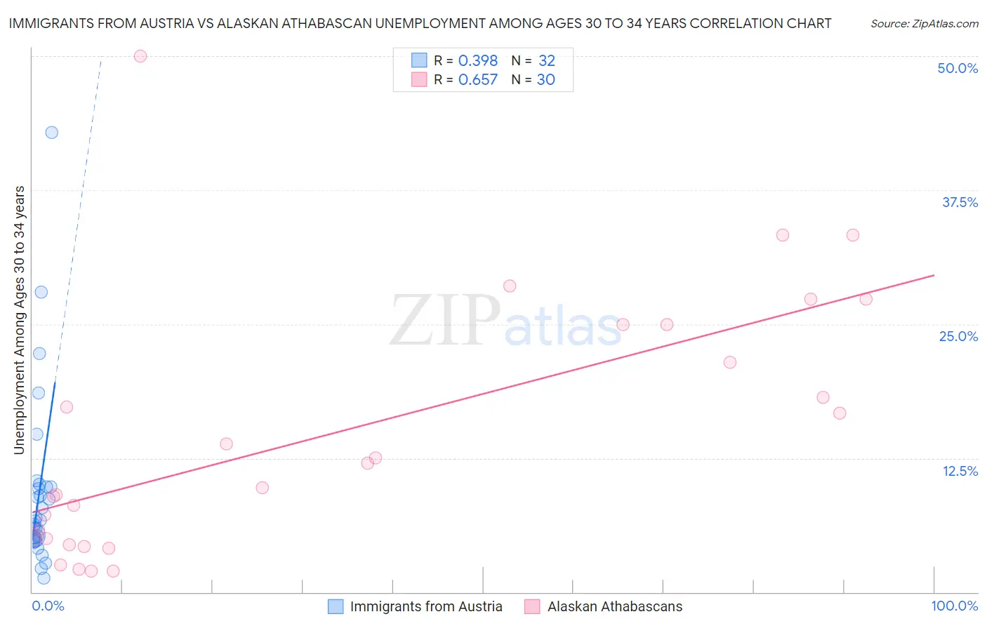 Immigrants from Austria vs Alaskan Athabascan Unemployment Among Ages 30 to 34 years