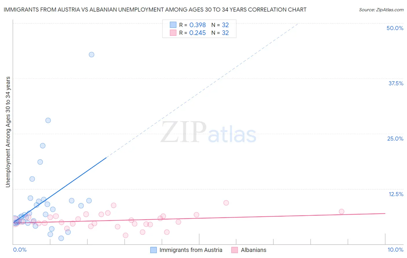 Immigrants from Austria vs Albanian Unemployment Among Ages 30 to 34 years