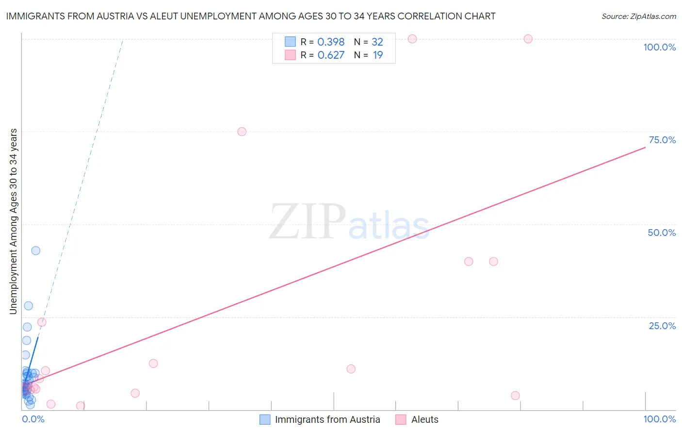 Immigrants from Austria vs Aleut Unemployment Among Ages 30 to 34 years
