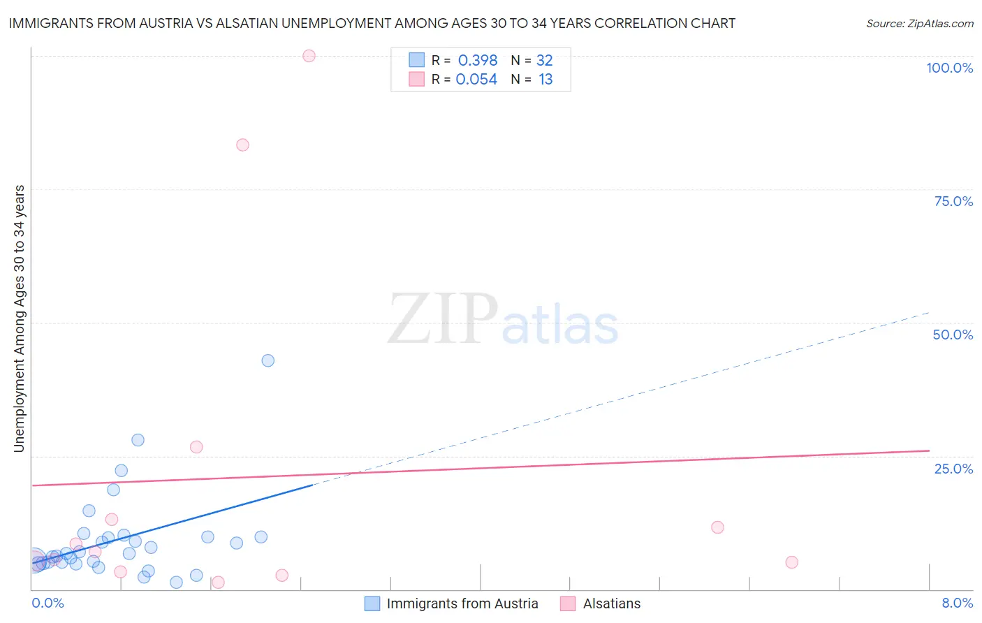 Immigrants from Austria vs Alsatian Unemployment Among Ages 30 to 34 years