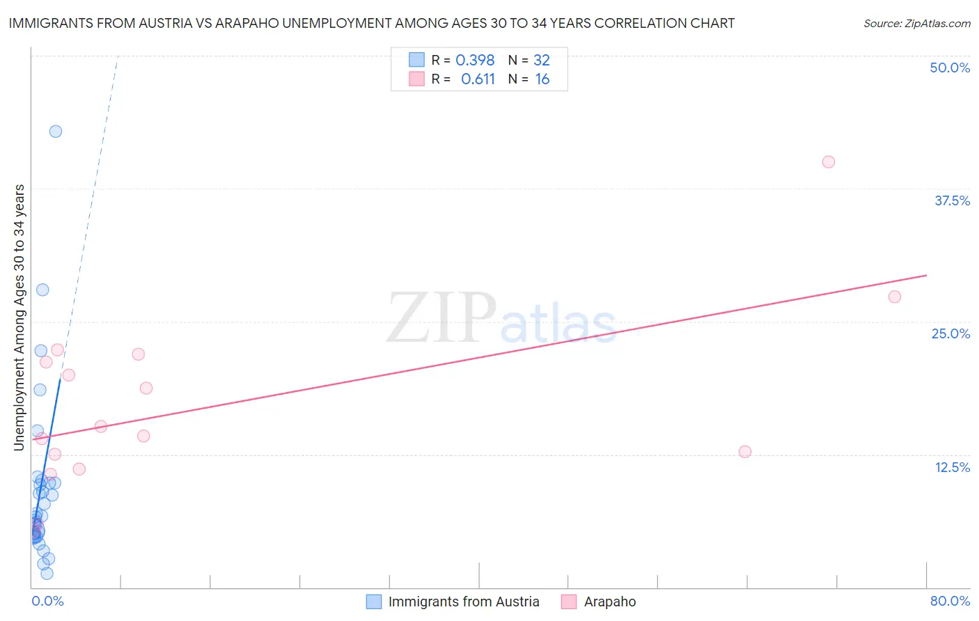 Immigrants from Austria vs Arapaho Unemployment Among Ages 30 to 34 years