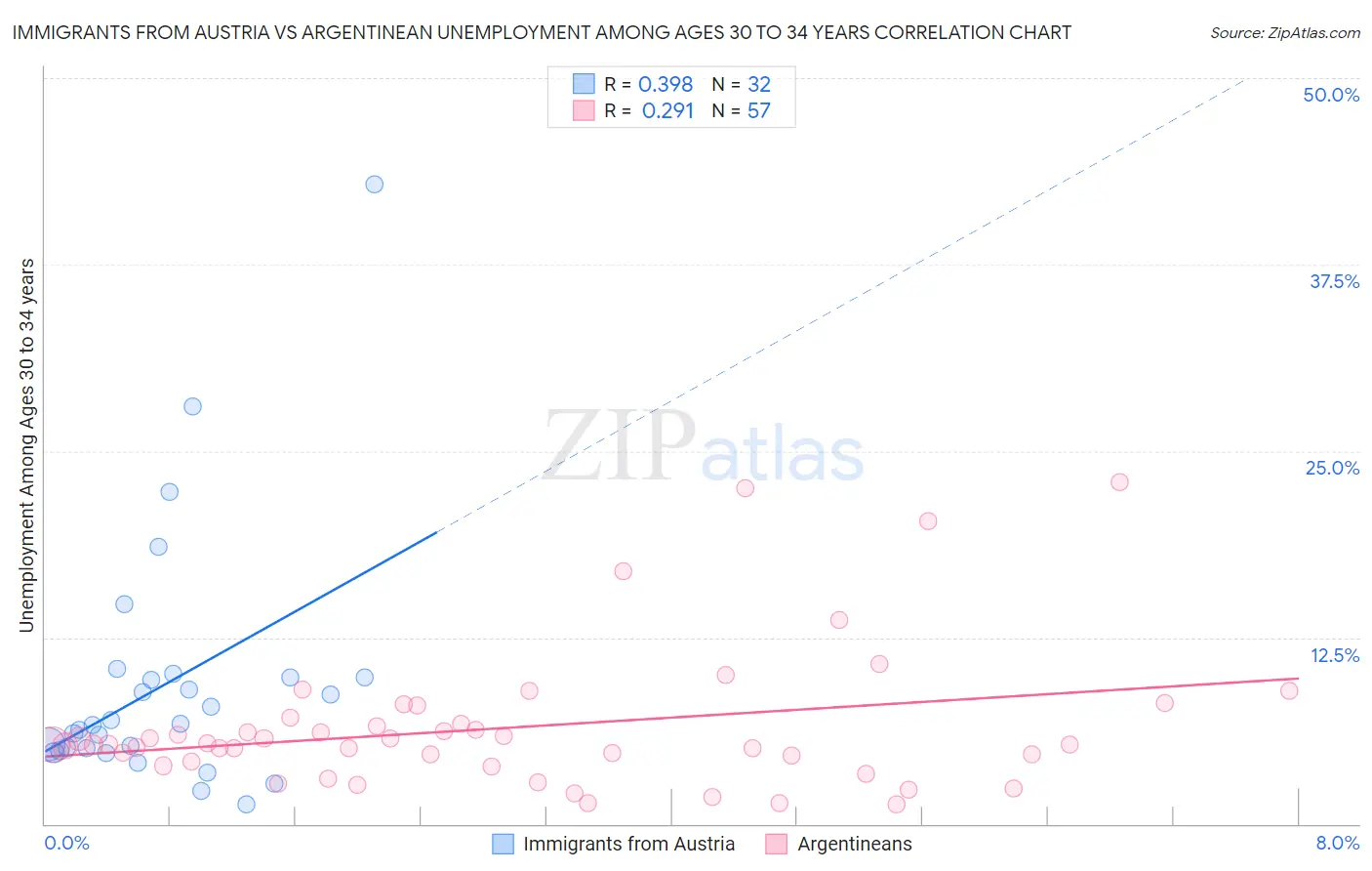Immigrants from Austria vs Argentinean Unemployment Among Ages 30 to 34 years
