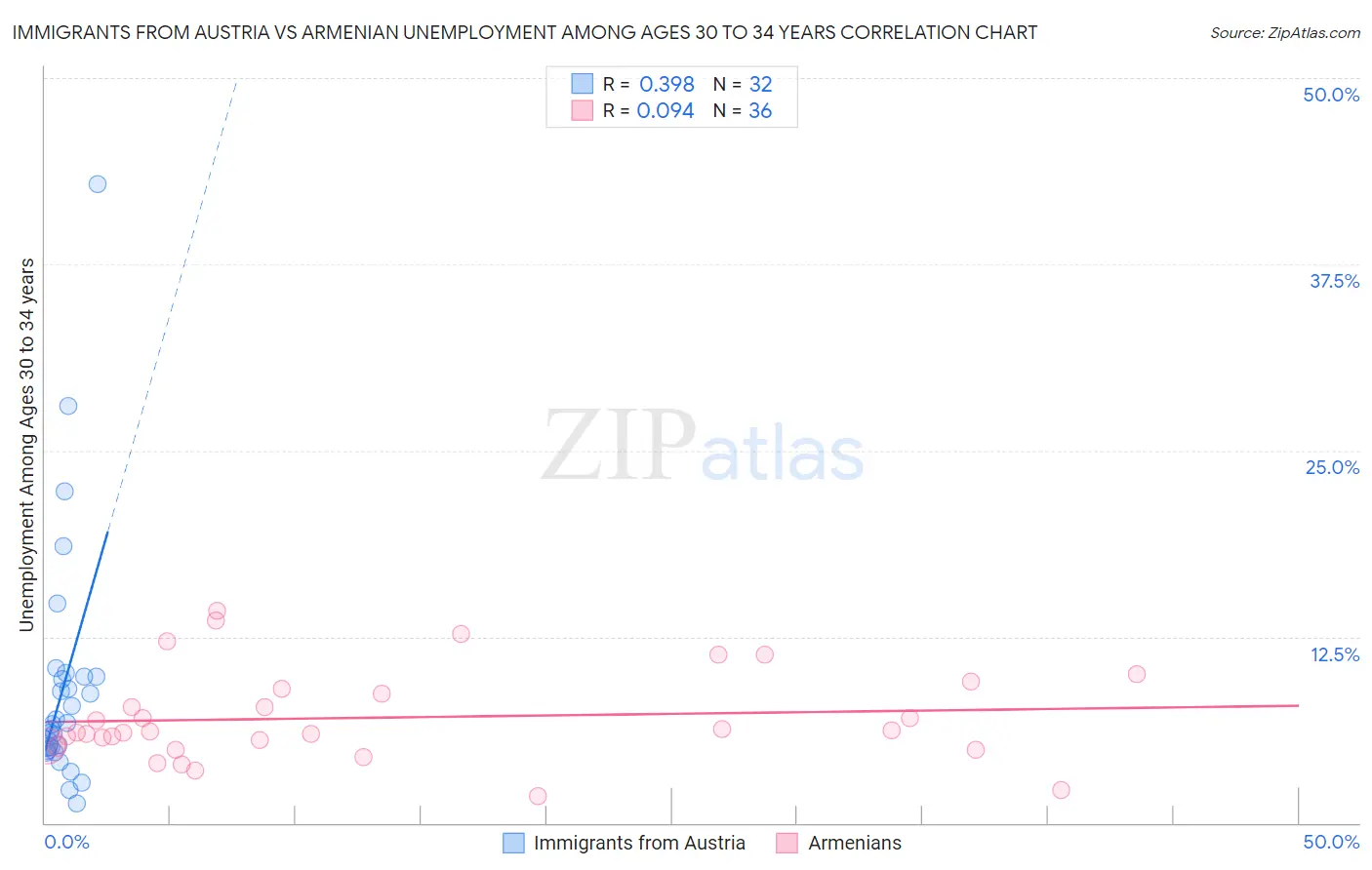 Immigrants from Austria vs Armenian Unemployment Among Ages 30 to 34 years