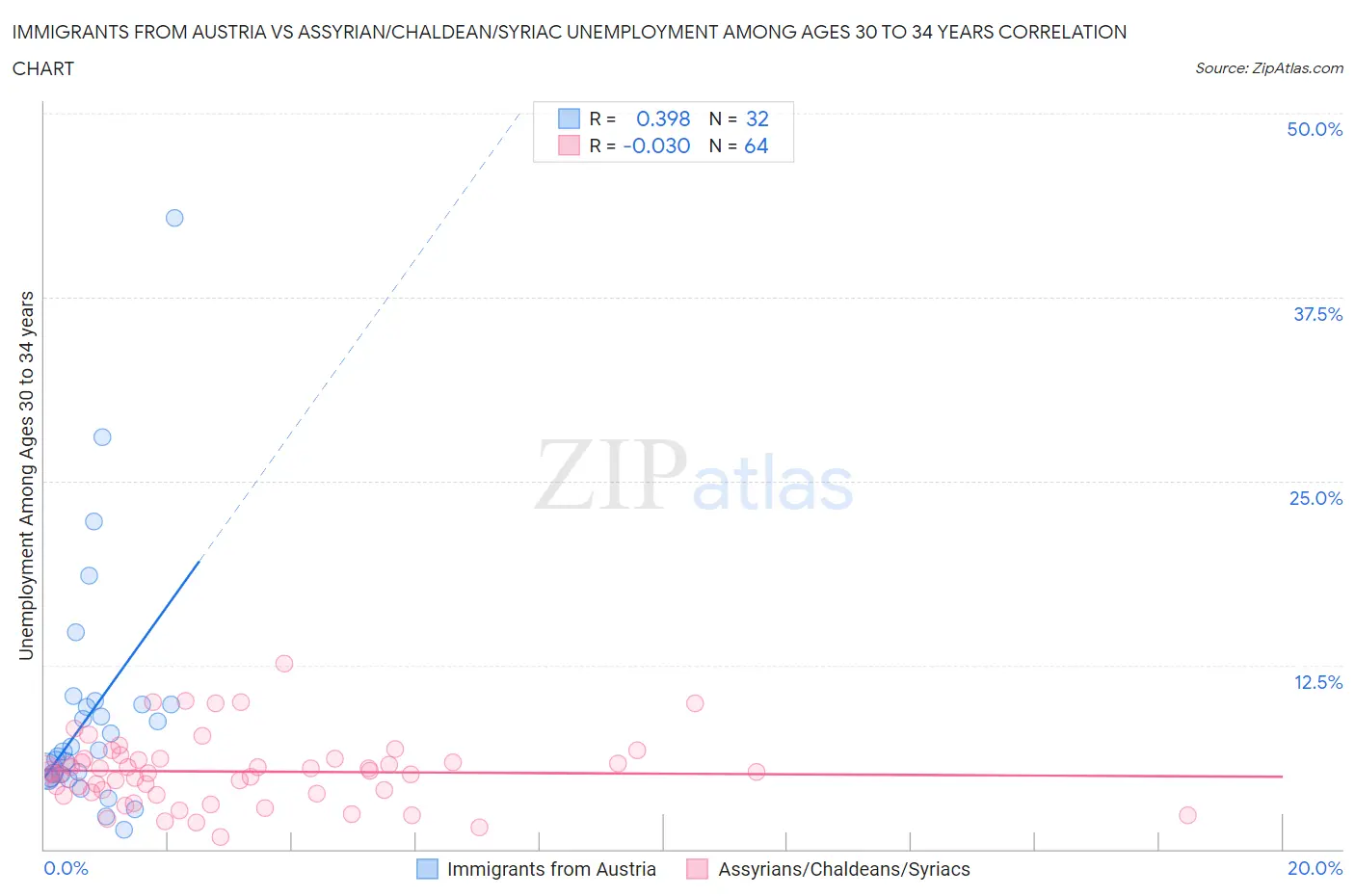 Immigrants from Austria vs Assyrian/Chaldean/Syriac Unemployment Among Ages 30 to 34 years