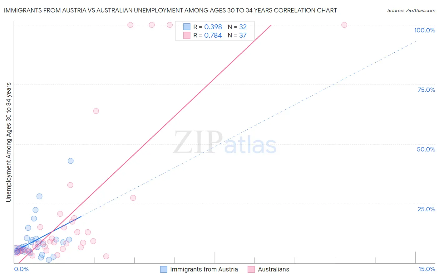 Immigrants from Austria vs Australian Unemployment Among Ages 30 to 34 years