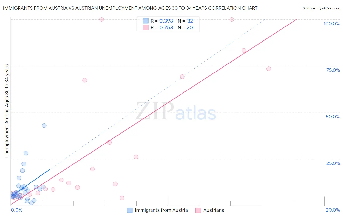 Immigrants from Austria vs Austrian Unemployment Among Ages 30 to 34 years