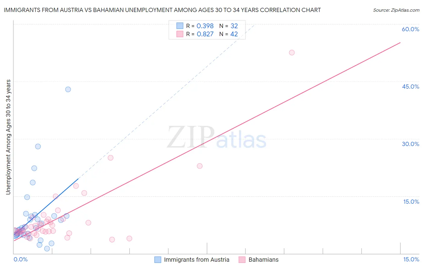 Immigrants from Austria vs Bahamian Unemployment Among Ages 30 to 34 years