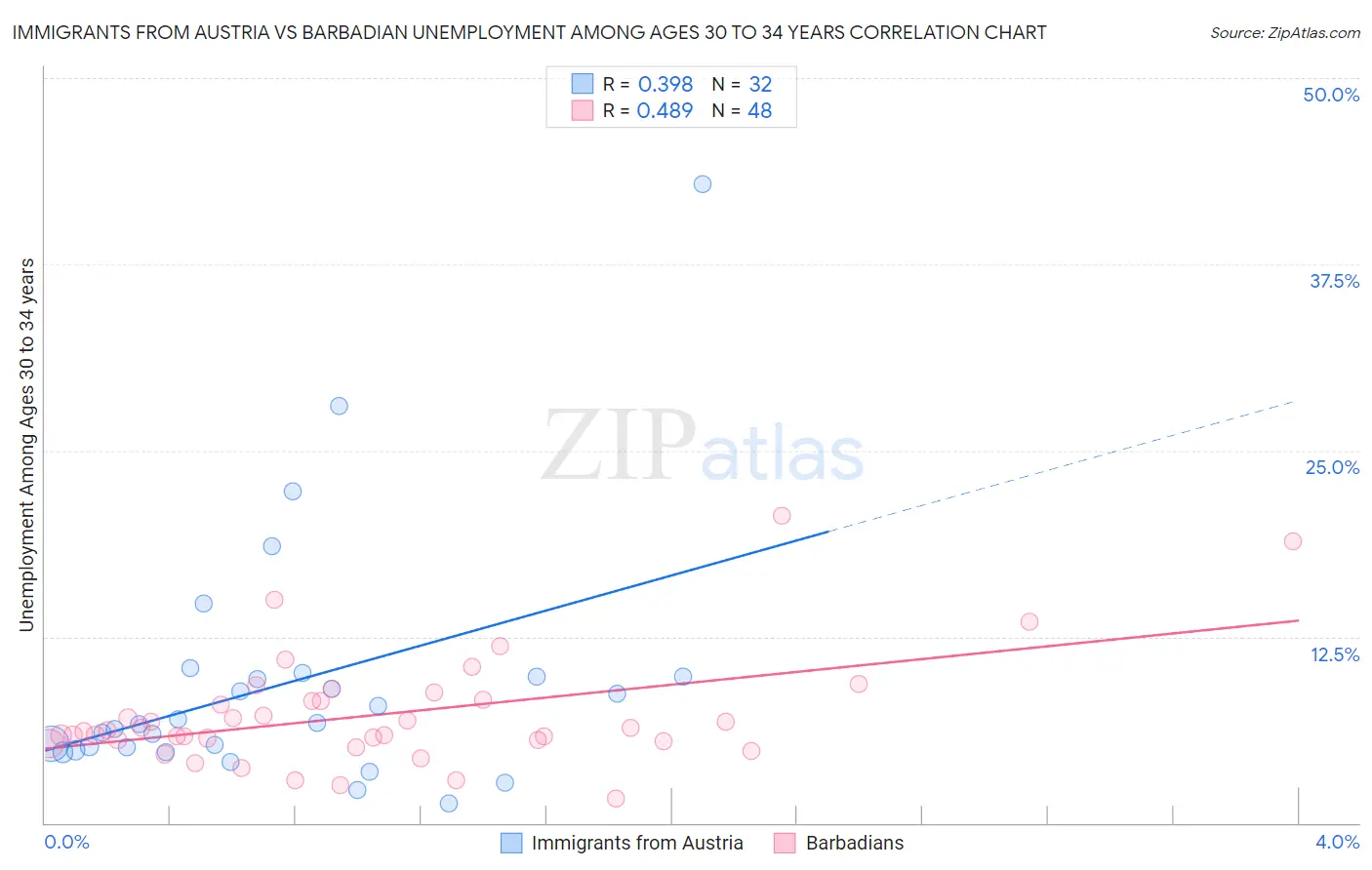 Immigrants from Austria vs Barbadian Unemployment Among Ages 30 to 34 years