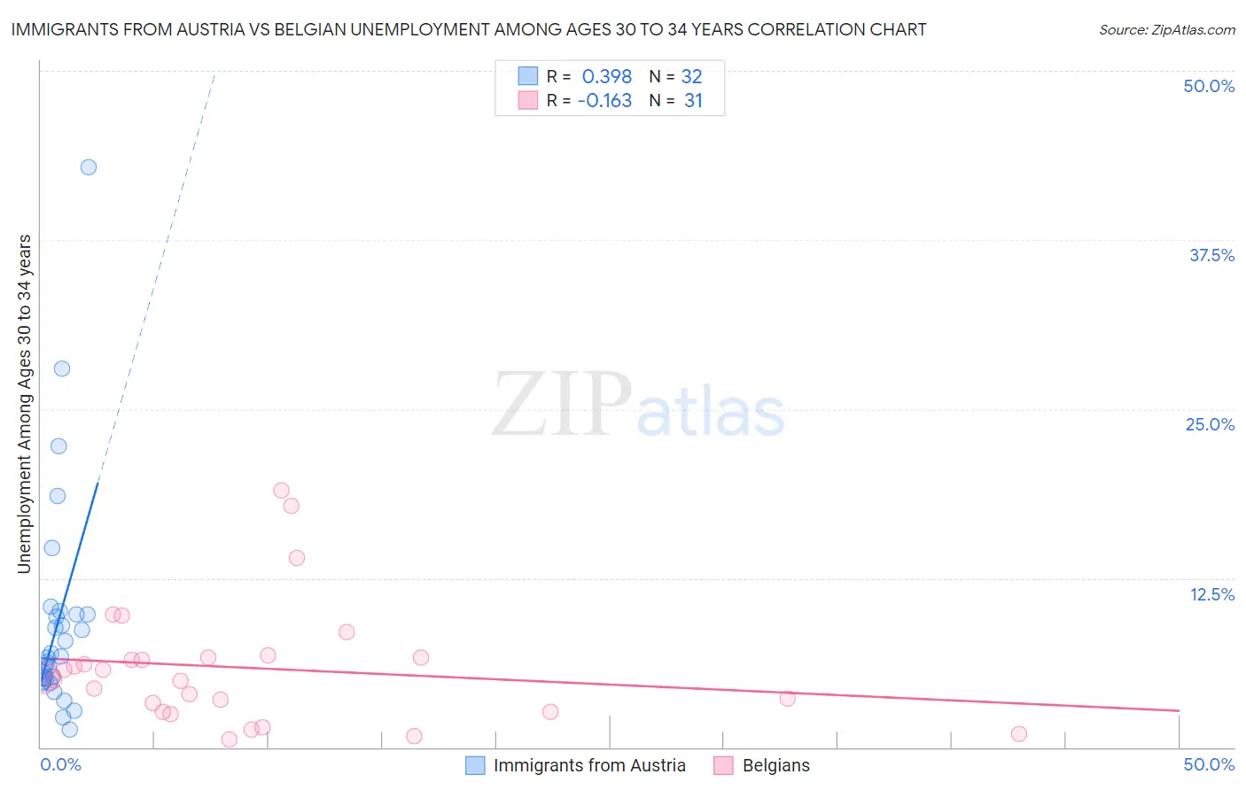 Immigrants from Austria vs Belgian Unemployment Among Ages 30 to 34 years