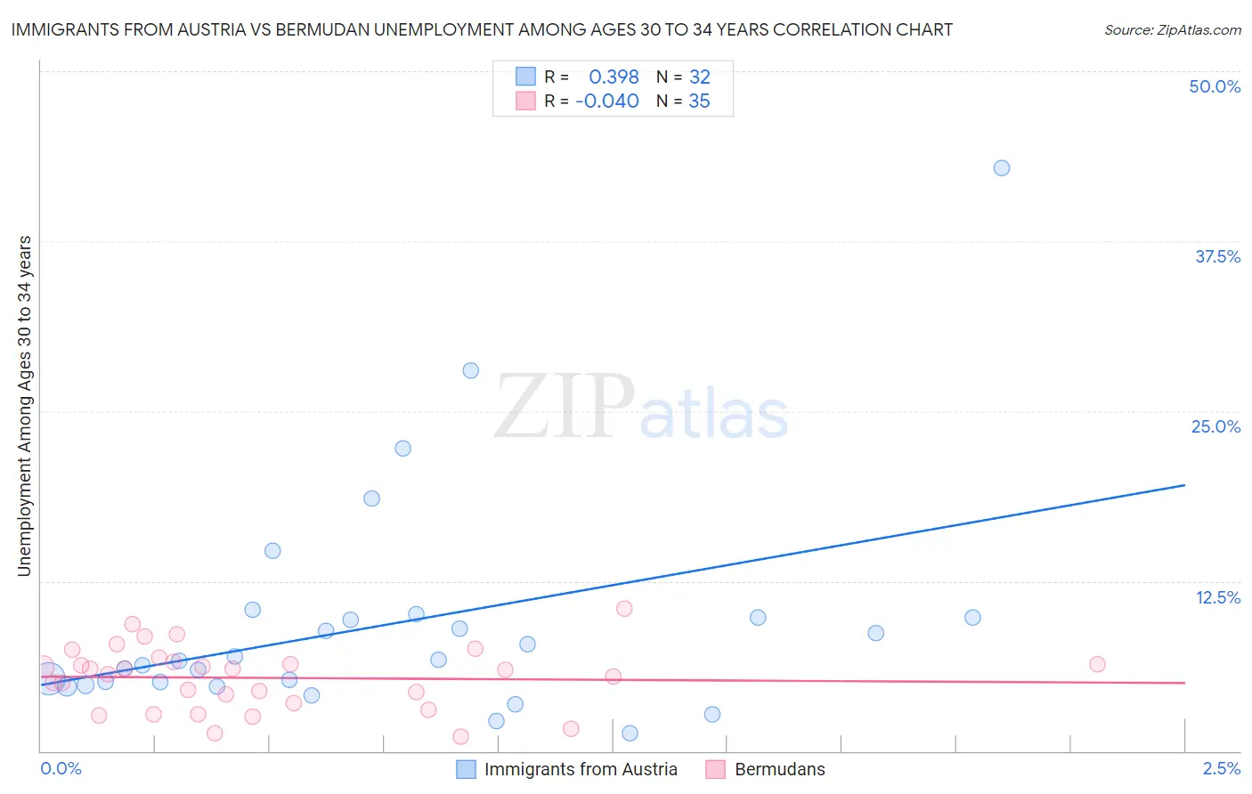 Immigrants from Austria vs Bermudan Unemployment Among Ages 30 to 34 years