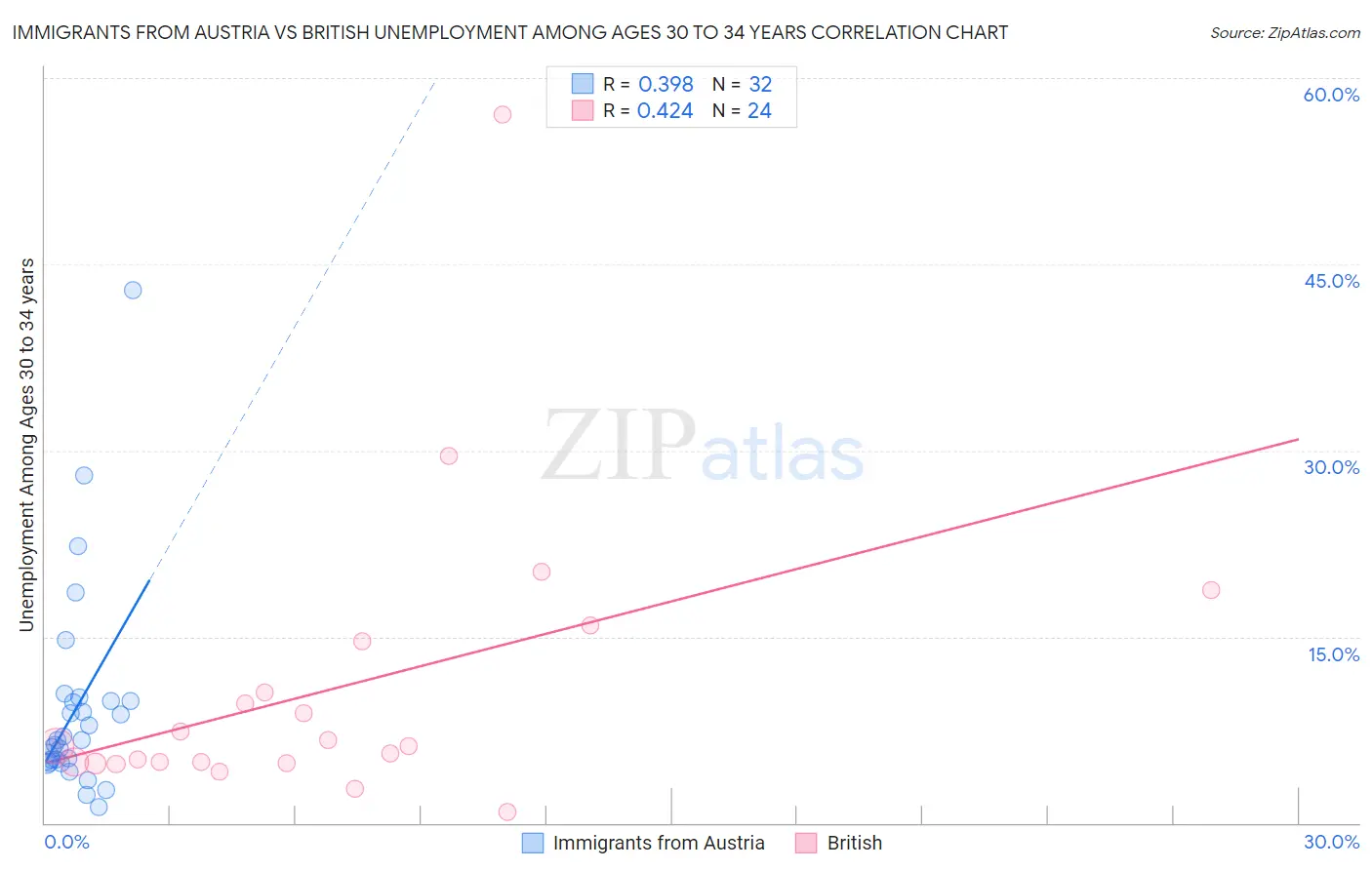 Immigrants from Austria vs British Unemployment Among Ages 30 to 34 years