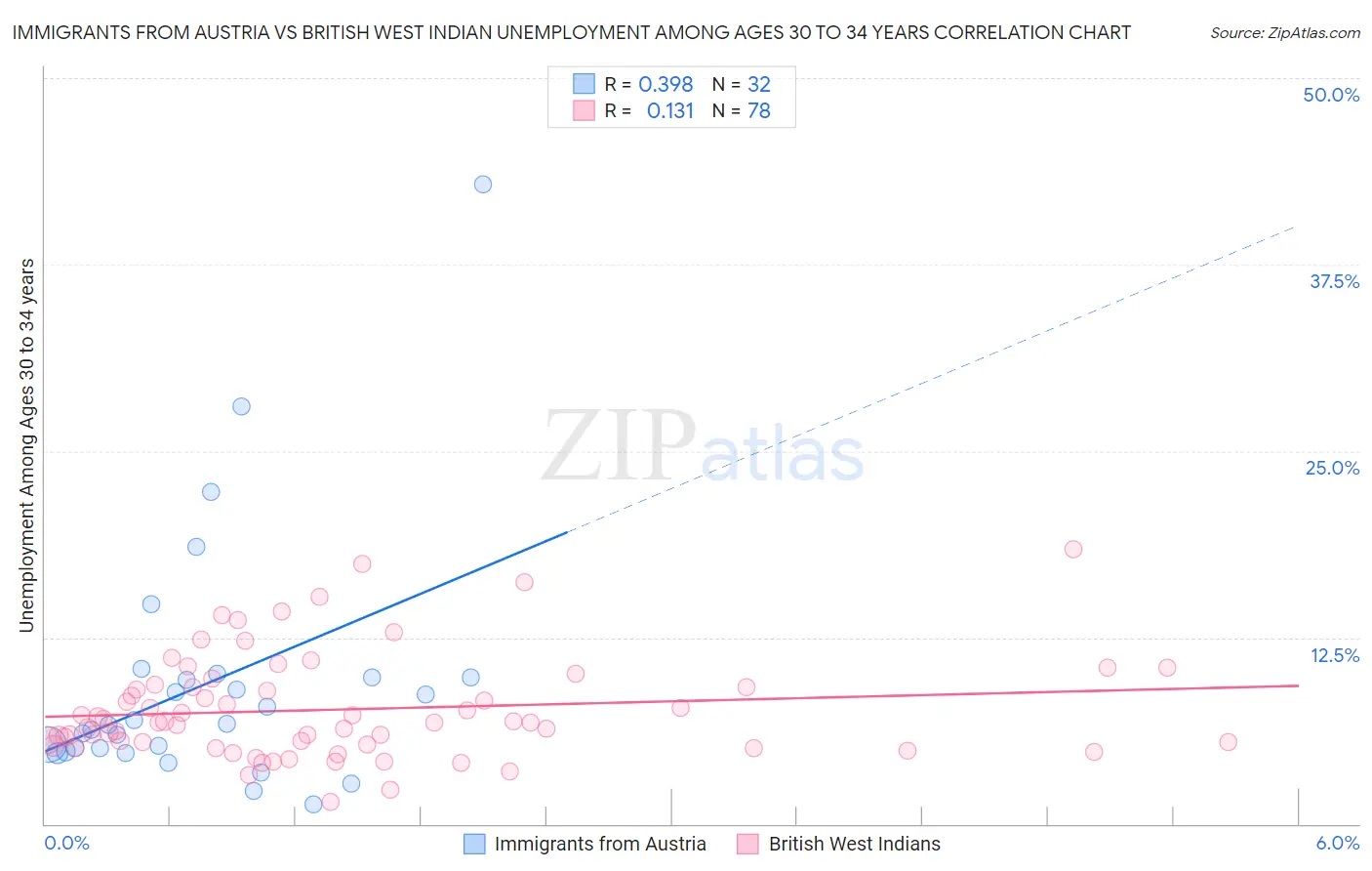 Immigrants from Austria vs British West Indian Unemployment Among Ages 30 to 34 years