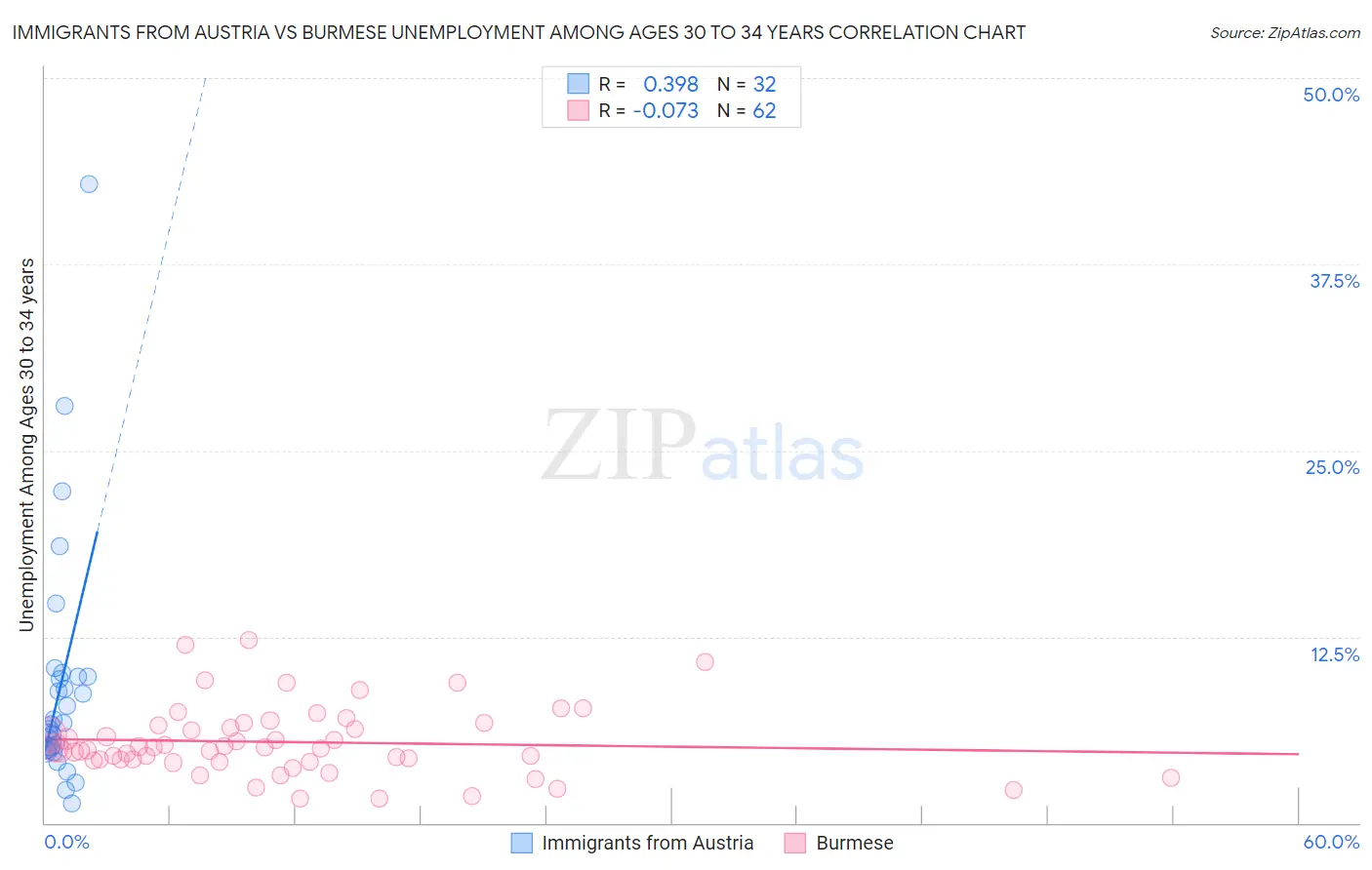 Immigrants from Austria vs Burmese Unemployment Among Ages 30 to 34 years