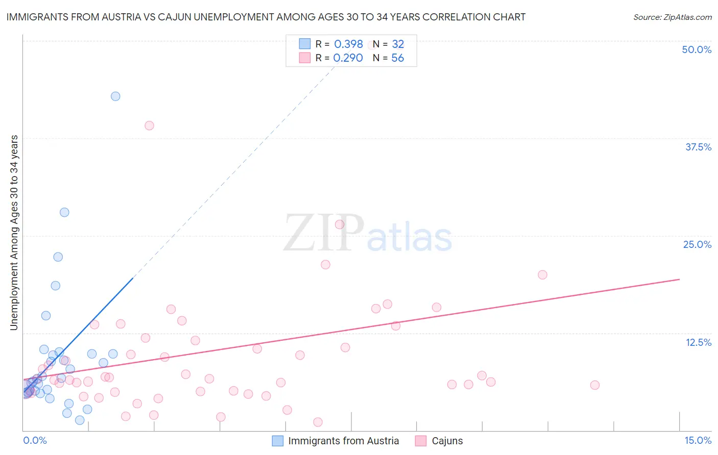 Immigrants from Austria vs Cajun Unemployment Among Ages 30 to 34 years