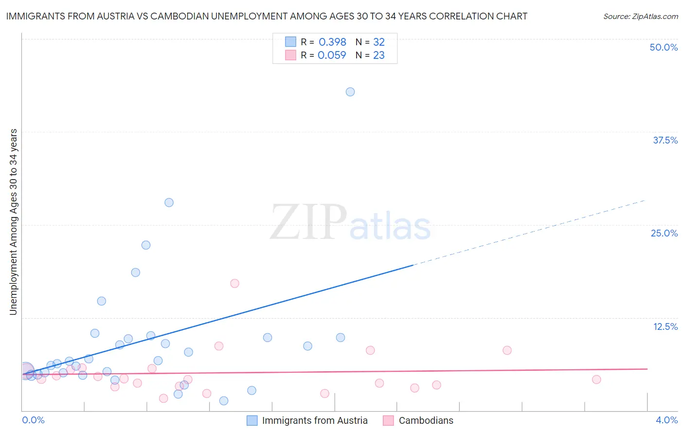 Immigrants from Austria vs Cambodian Unemployment Among Ages 30 to 34 years