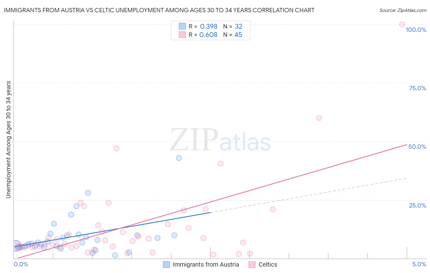 Immigrants from Austria vs Celtic Unemployment Among Ages 30 to 34 years