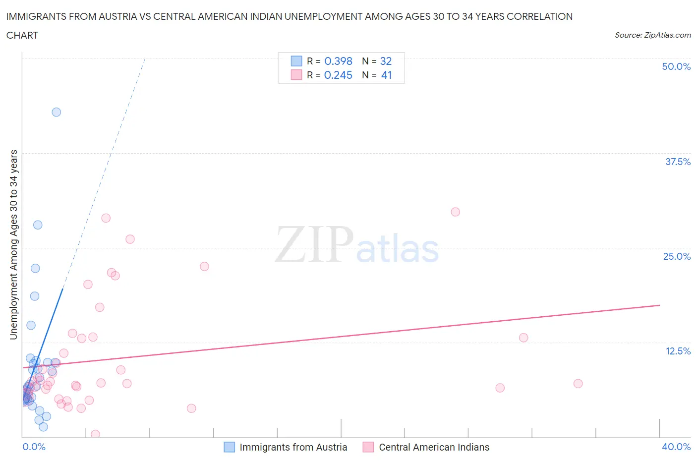 Immigrants from Austria vs Central American Indian Unemployment Among Ages 30 to 34 years