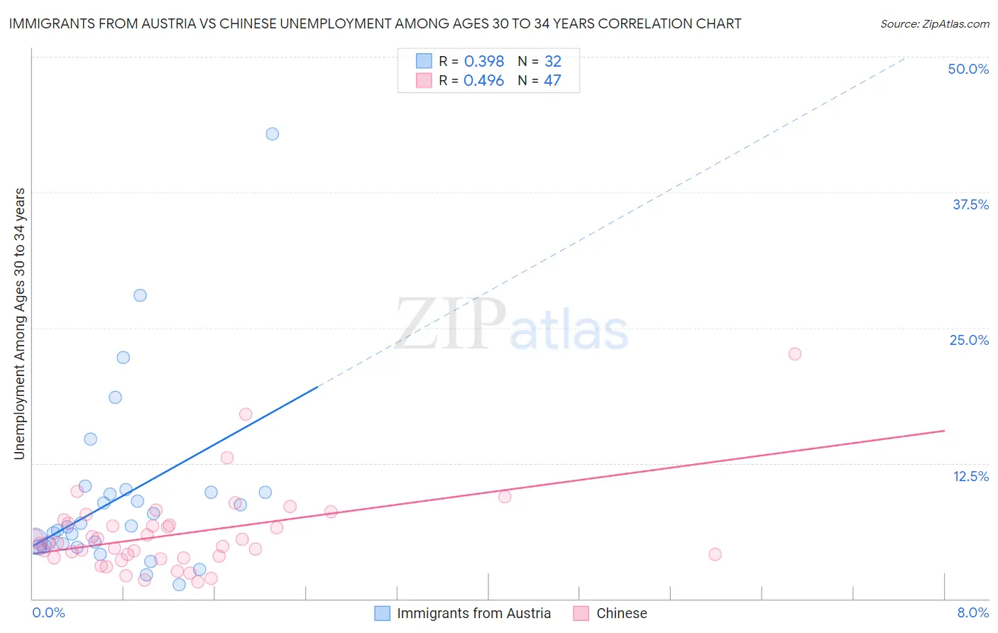 Immigrants from Austria vs Chinese Unemployment Among Ages 30 to 34 years