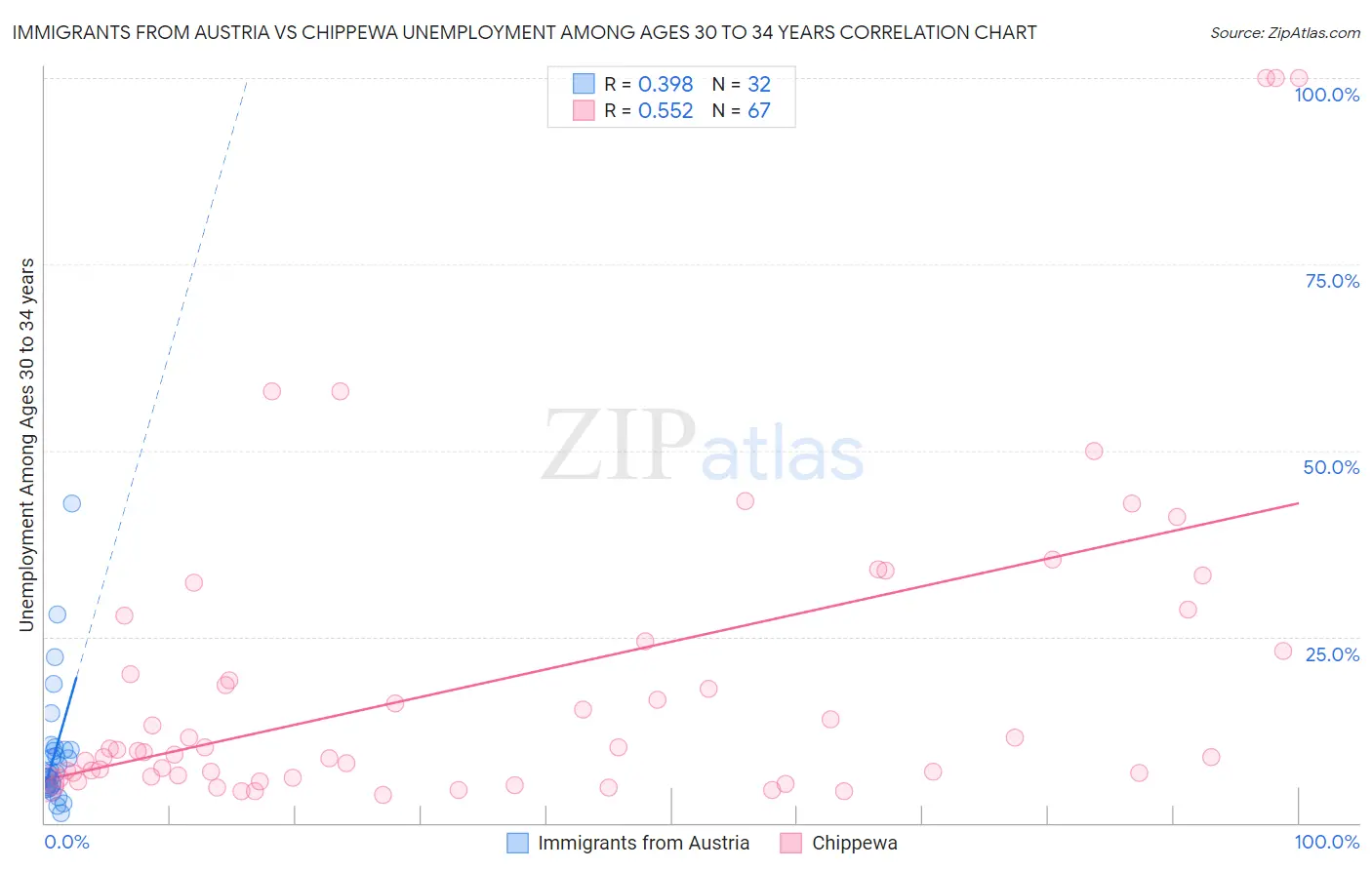 Immigrants from Austria vs Chippewa Unemployment Among Ages 30 to 34 years