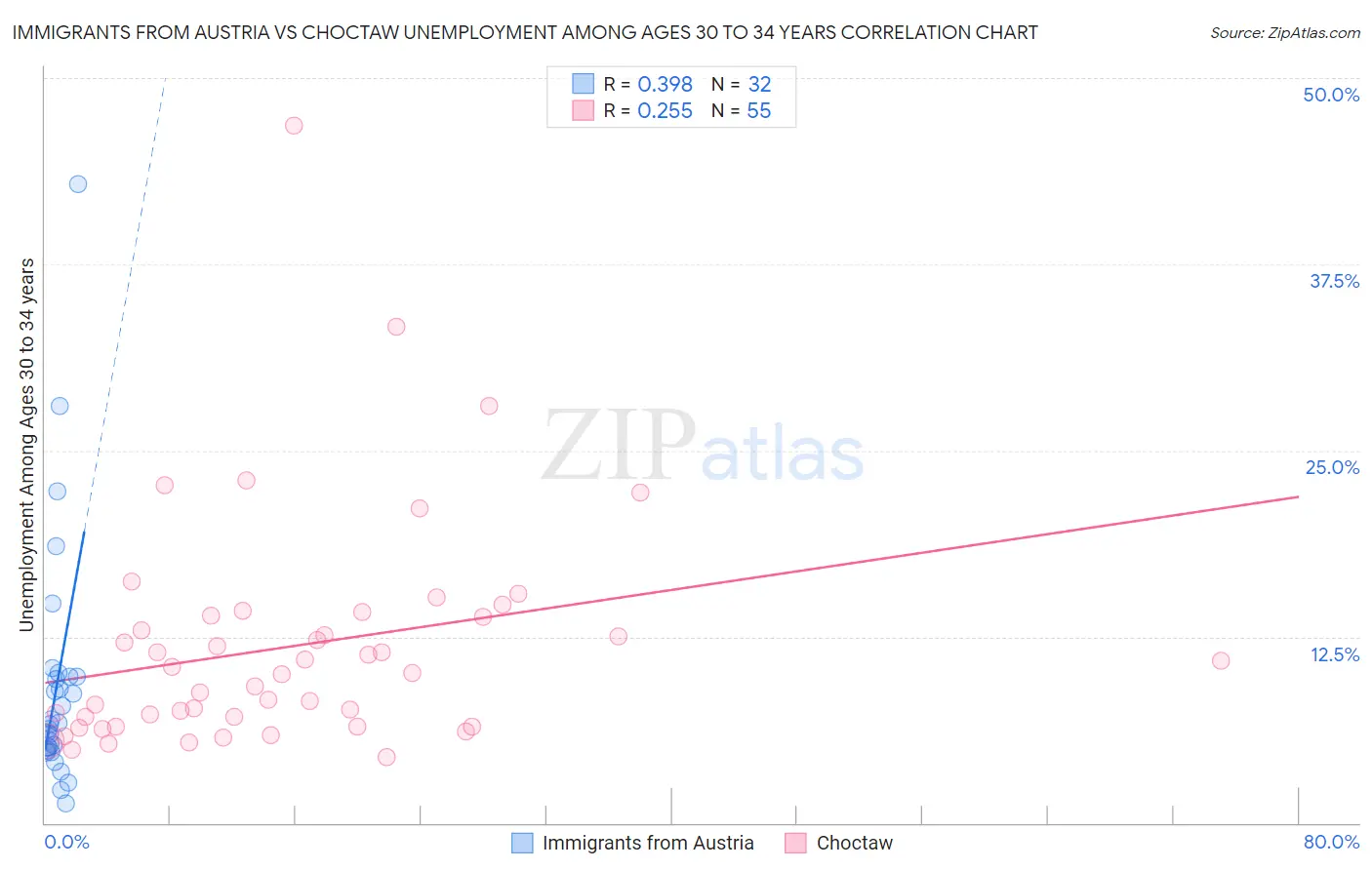 Immigrants from Austria vs Choctaw Unemployment Among Ages 30 to 34 years