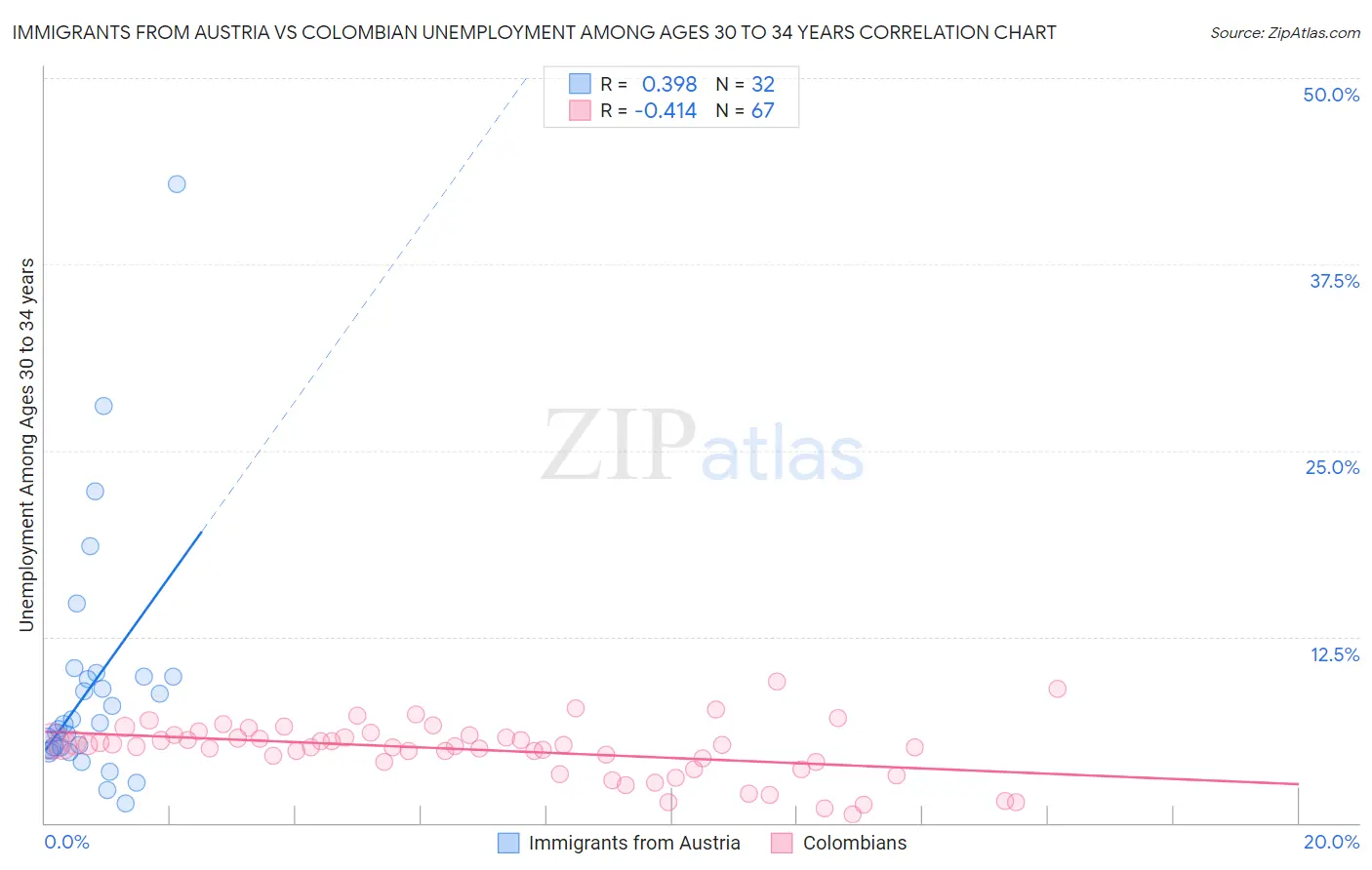 Immigrants from Austria vs Colombian Unemployment Among Ages 30 to 34 years