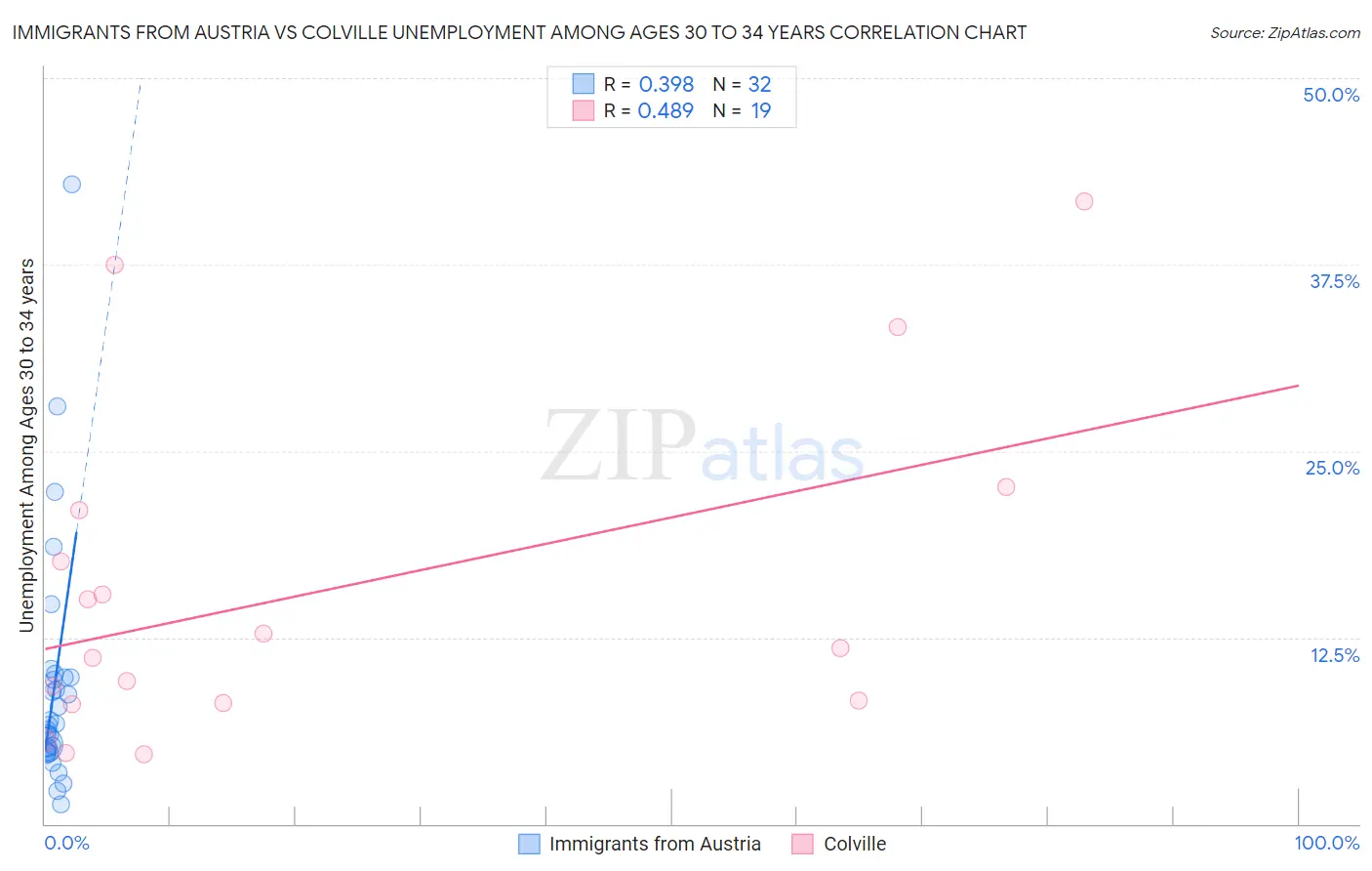 Immigrants from Austria vs Colville Unemployment Among Ages 30 to 34 years