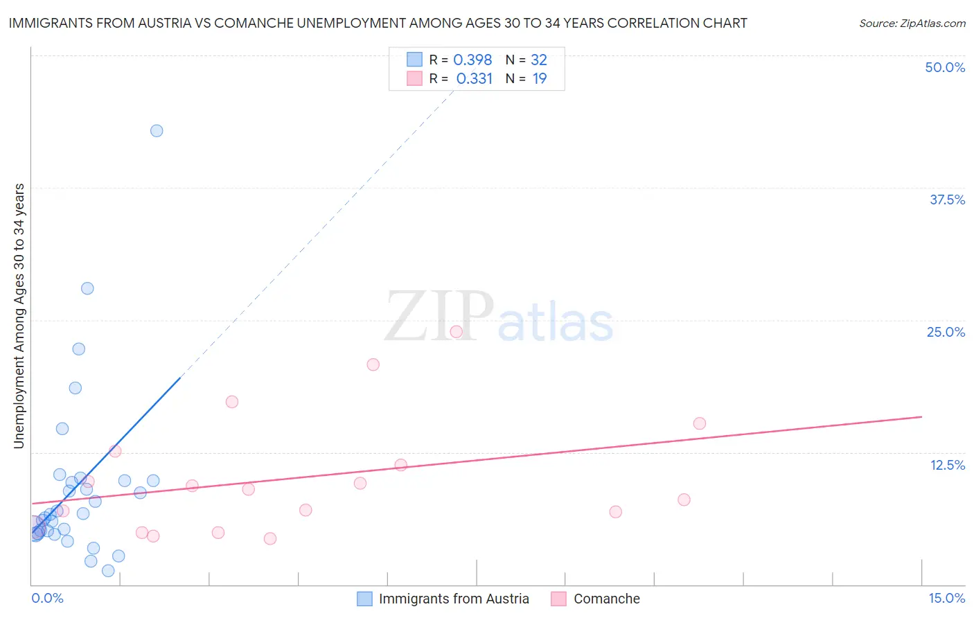 Immigrants from Austria vs Comanche Unemployment Among Ages 30 to 34 years