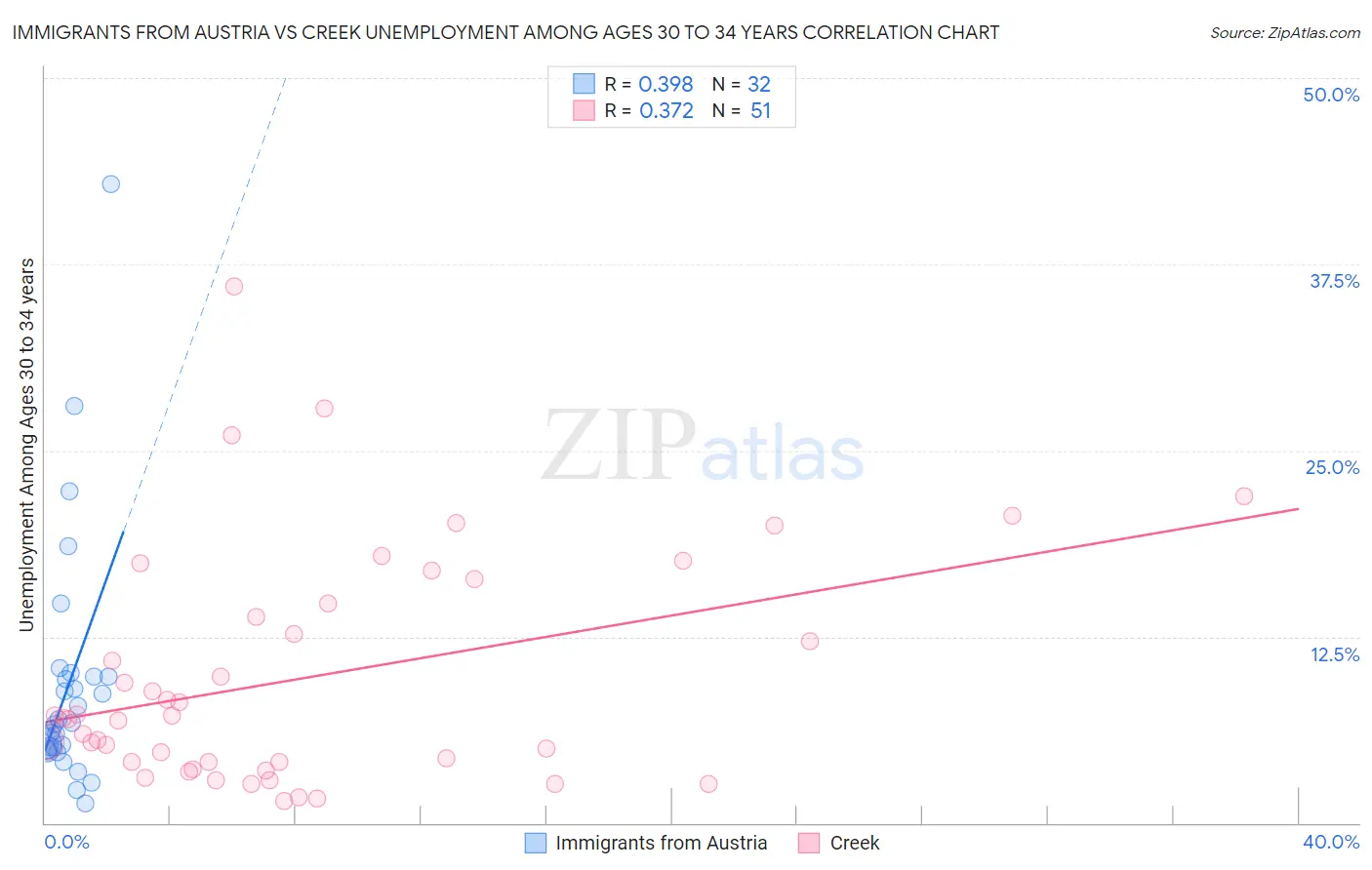 Immigrants from Austria vs Creek Unemployment Among Ages 30 to 34 years