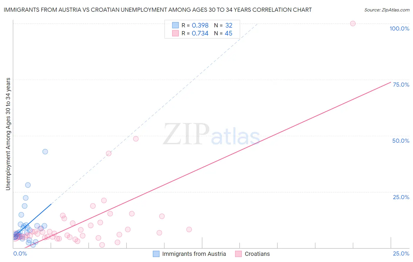 Immigrants from Austria vs Croatian Unemployment Among Ages 30 to 34 years