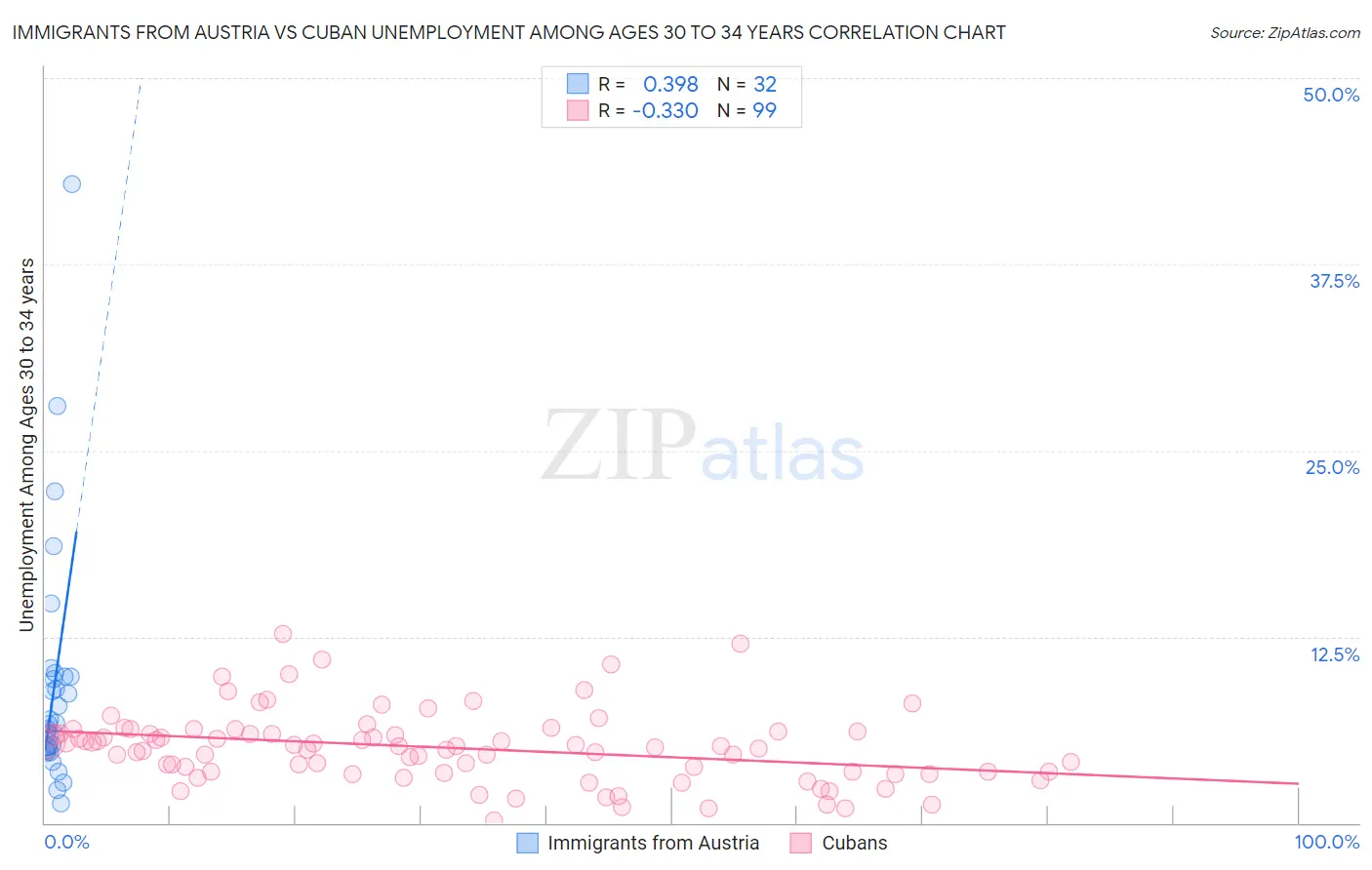 Immigrants from Austria vs Cuban Unemployment Among Ages 30 to 34 years