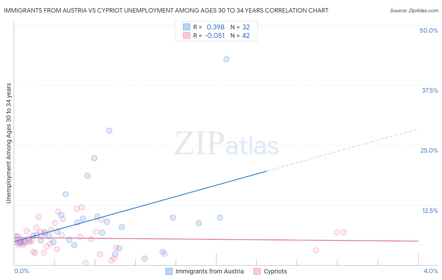 Immigrants from Austria vs Cypriot Unemployment Among Ages 30 to 34 years